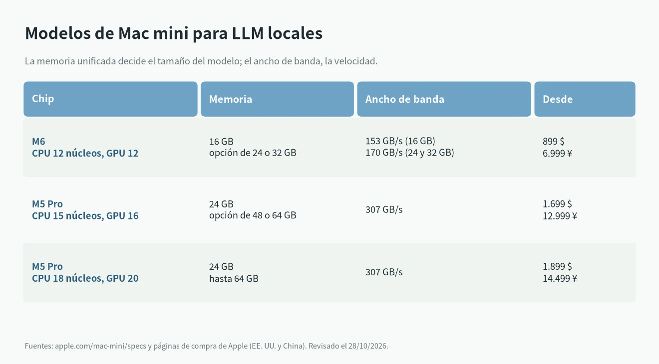 Mac mini para LLM locales: memoria, ancho de banda y precio de partida del M6 y el M5 Pro