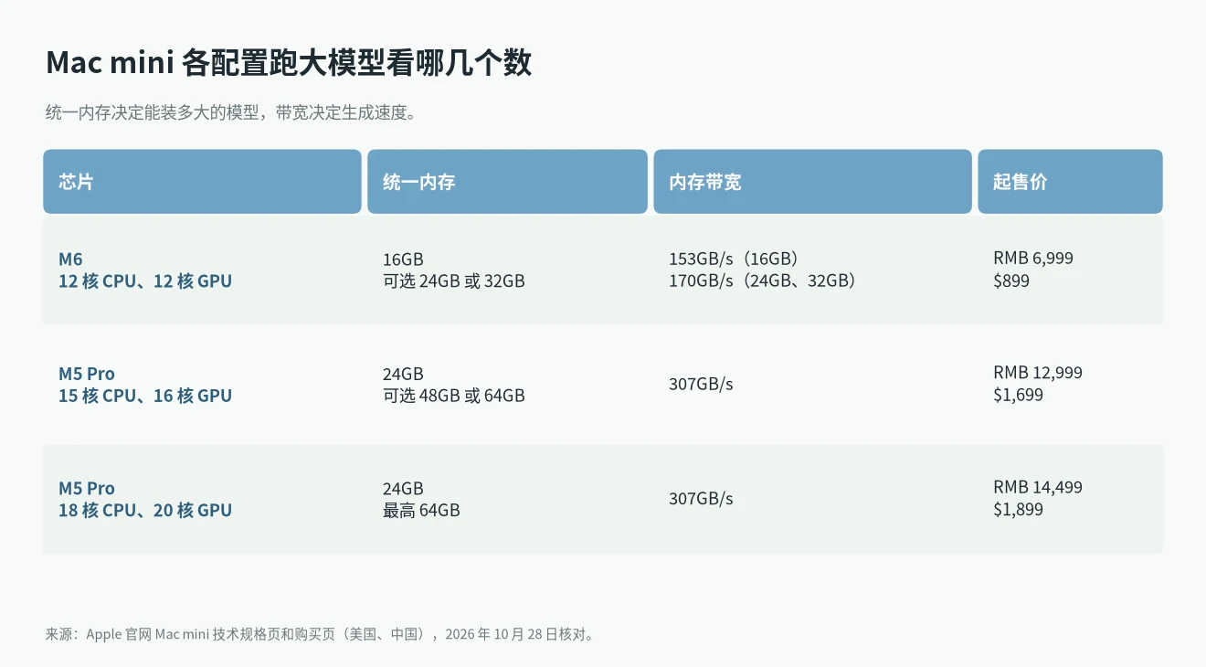 mac mini 可以跑大模型吗:M6 和 M5 Pro 的统一内存、带宽和起售价