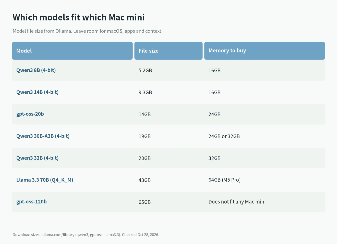Mac mini for local LLMs: which Qwen3, gpt-oss and Llama 3.3 models fit in 16GB to 64GB