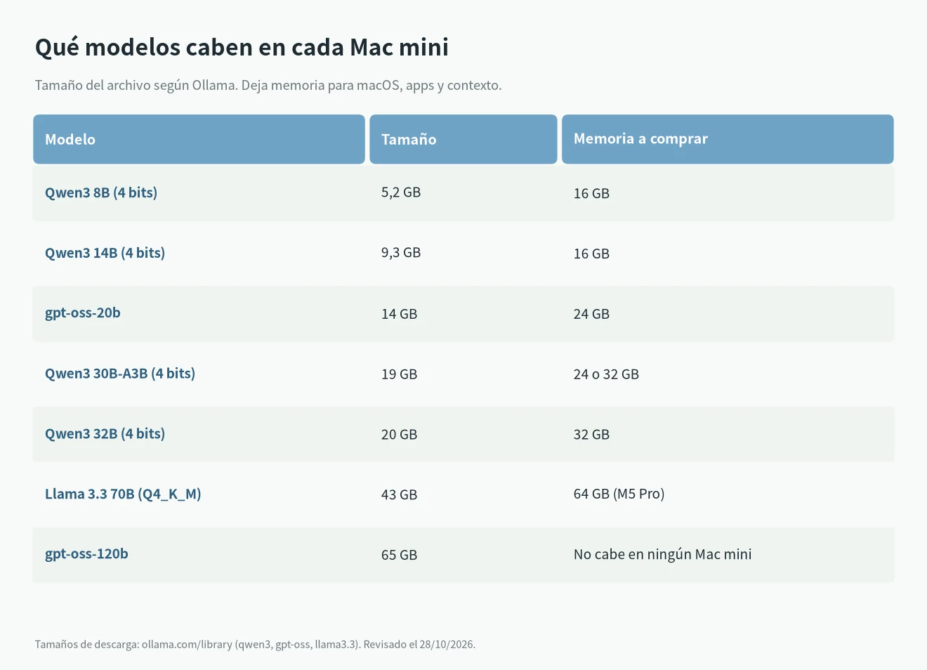 Mac mini para LLM locales: qué modelos Qwen3, gpt-oss y Llama 3.3 caben en 16 a 64 GB