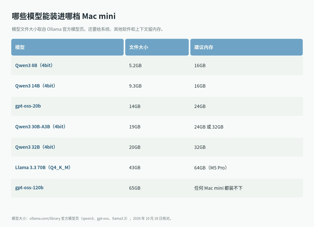 mac mini 可以跑大模型吗:Qwen3、gpt-oss、Llama 3.3 在 16GB 到 64GB 内存里装不装得下