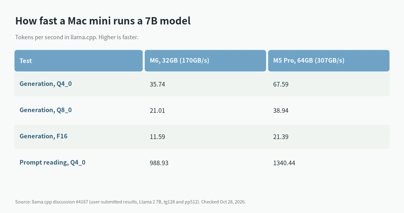 Mac mini for local LLMs: llama.cpp tokens per second on M6 and M5 Pro with Llama 2 7B