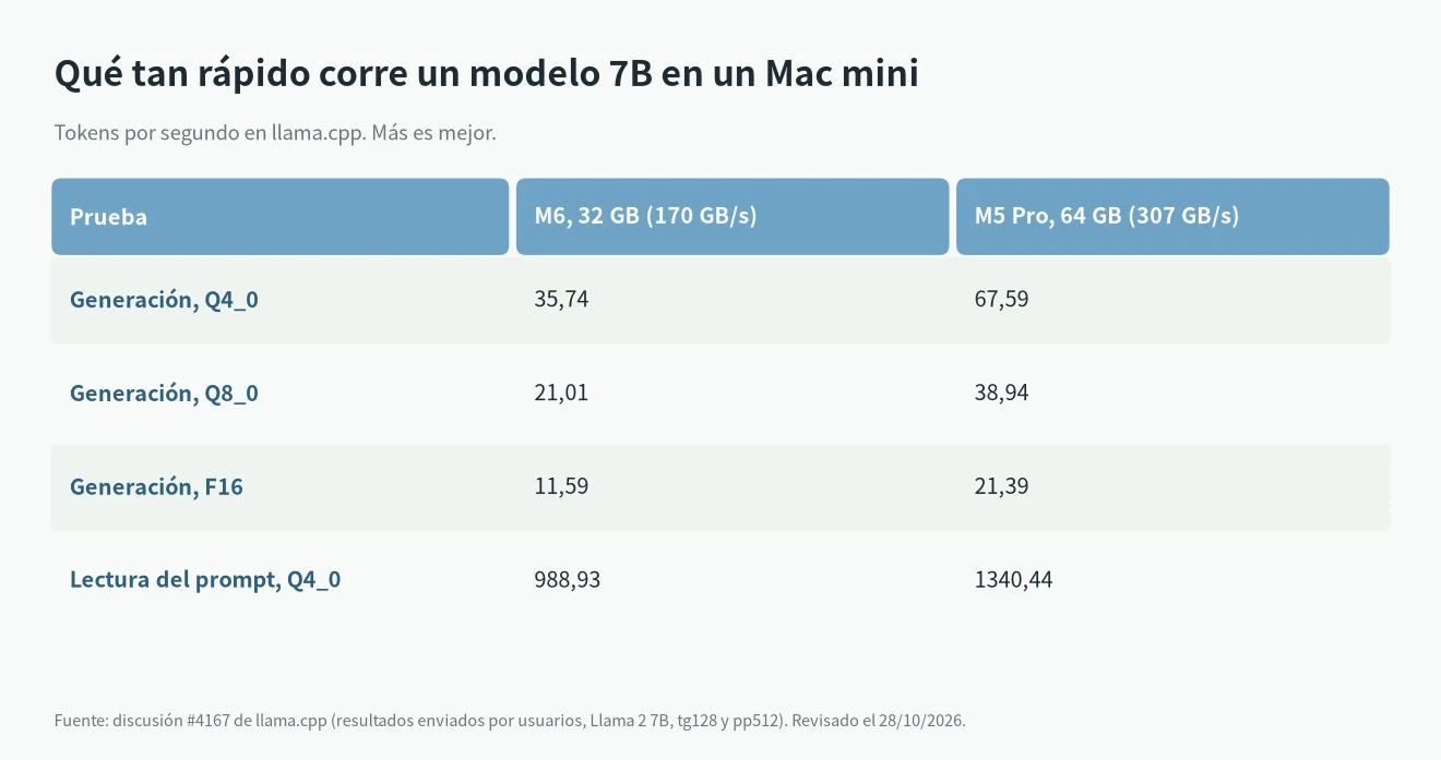 Mac mini para LLM locales: tokens por segundo en llama.cpp con Llama 2 7B en M6 y M5 Pro
