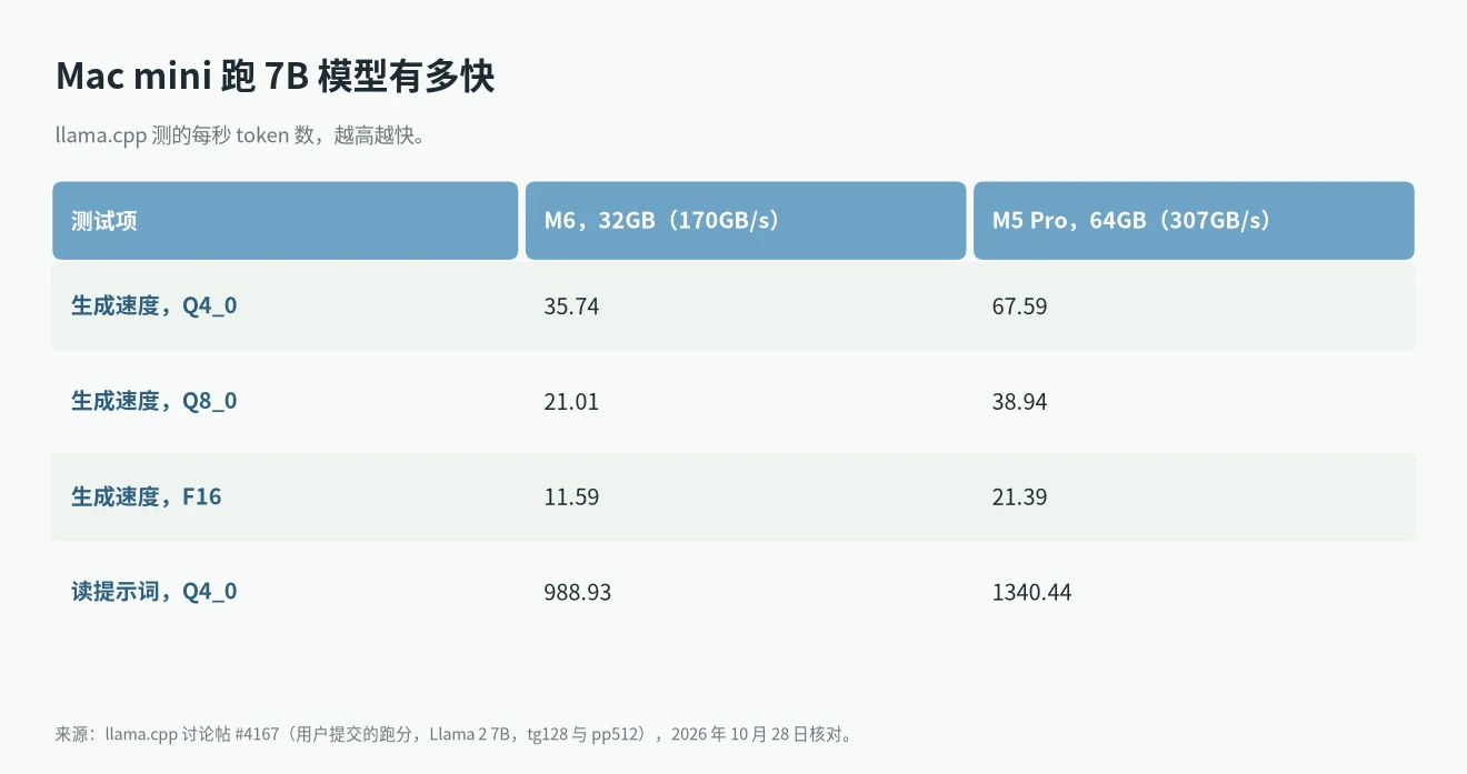 mac mini 可以跑大模型吗:M6 和 M5 Pro 用 llama.cpp 跑 Llama 2 7B 的每秒 token 数