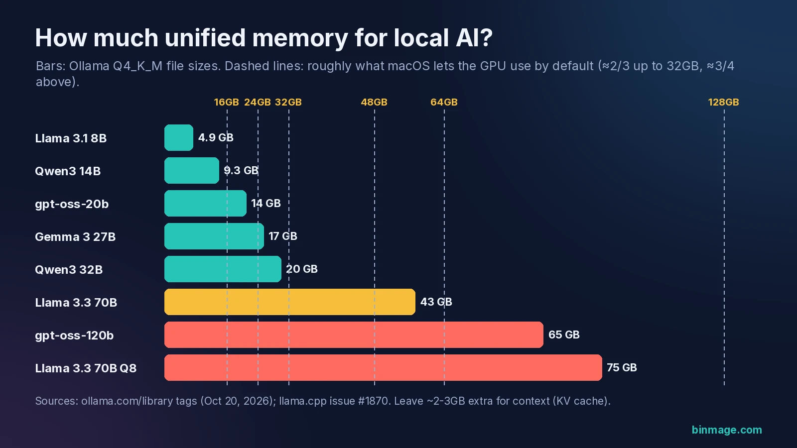 Unified memory vs local AI model size chart for anyone deciding to buy a Mac now or wait: 8B to 120B models against 16GB to 128GB Macs