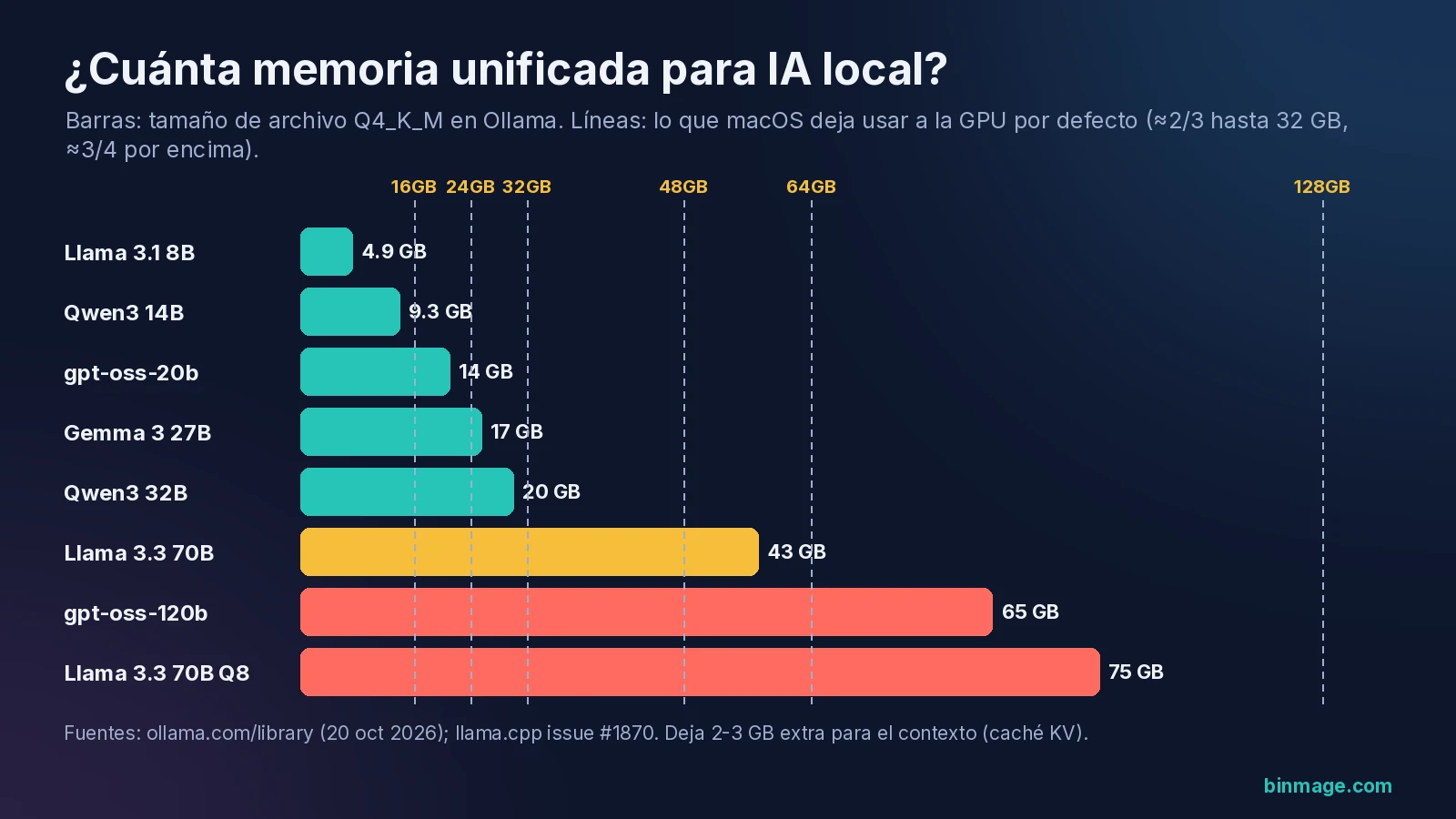 Antes de comprar Mac ahora o esperar: memoria unificada frente al tamaño de modelos de IA local de 8B a 120B