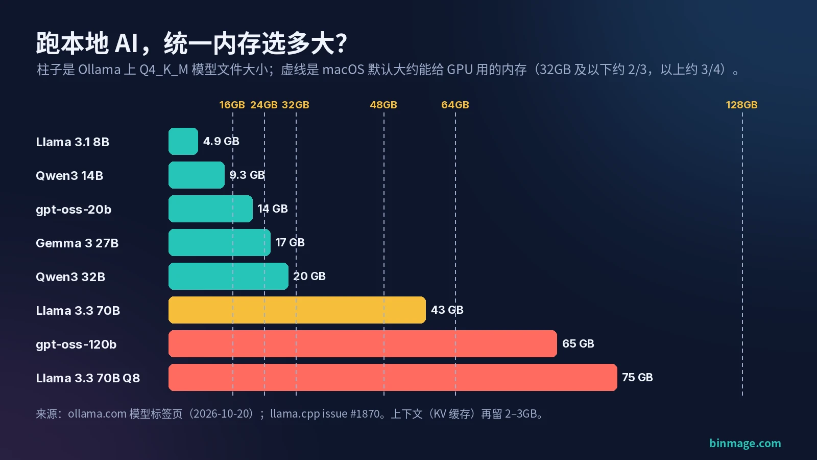 Mac 现在买还是等之前先看内存:本地 AI 模型大小与 16GB 到 128GB 统一内存对照图