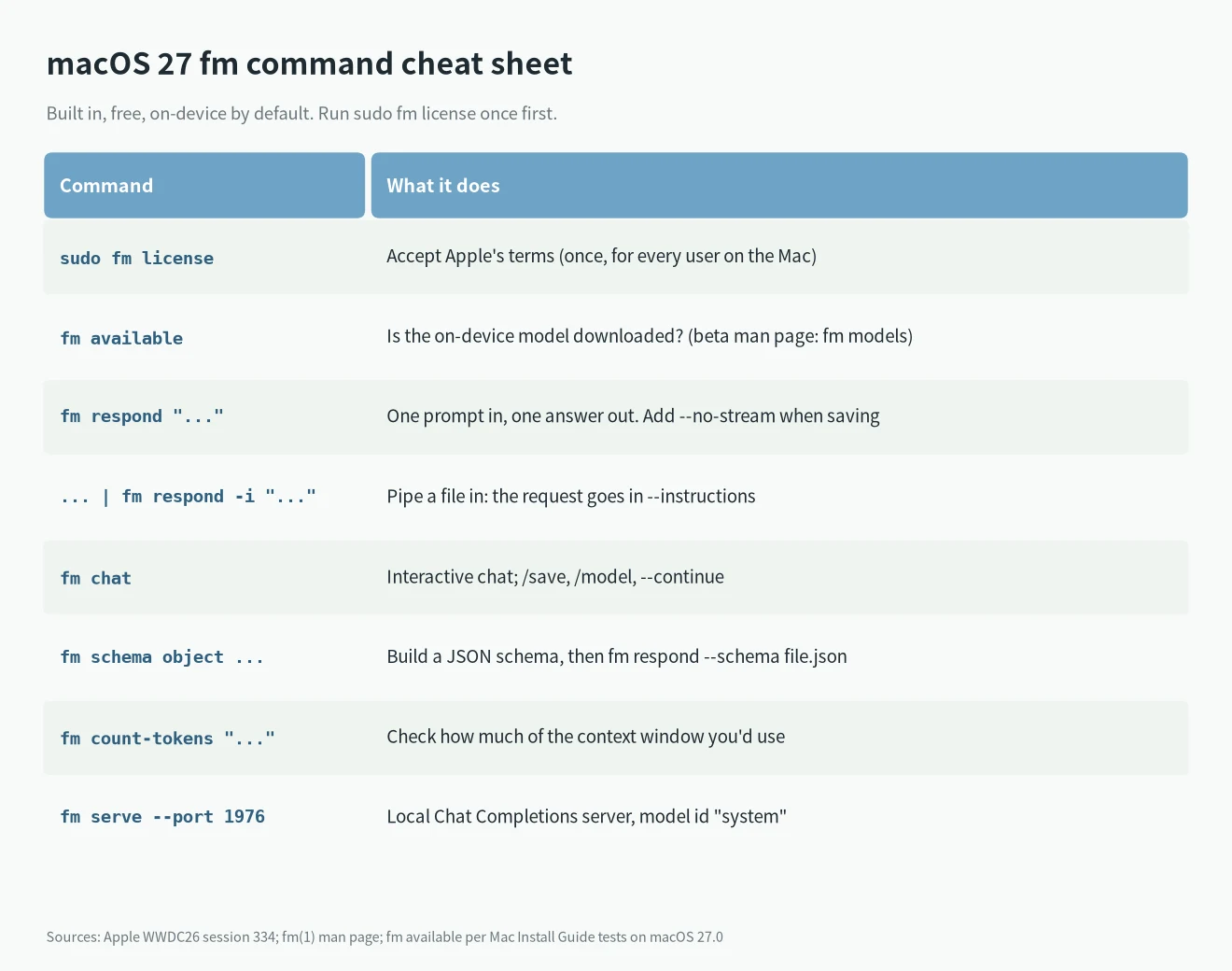 macOS 27 fm command cheat sheet: license, available, respond, chat, schema, count-tokens and serve