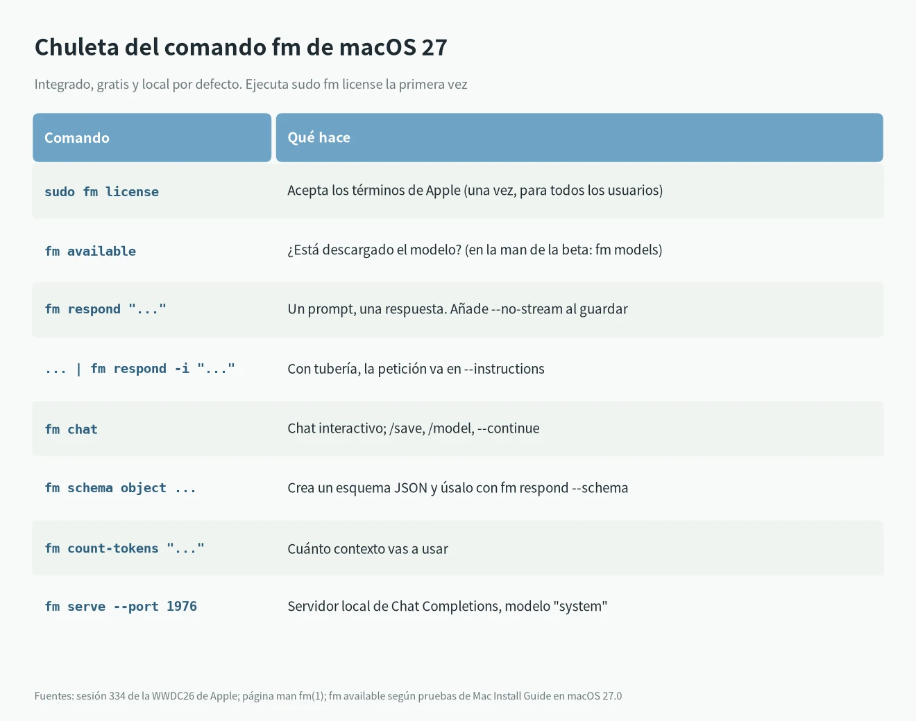 Chuleta del comando fm de macOS 27: license, available, respond, chat, schema, count-tokens y serve