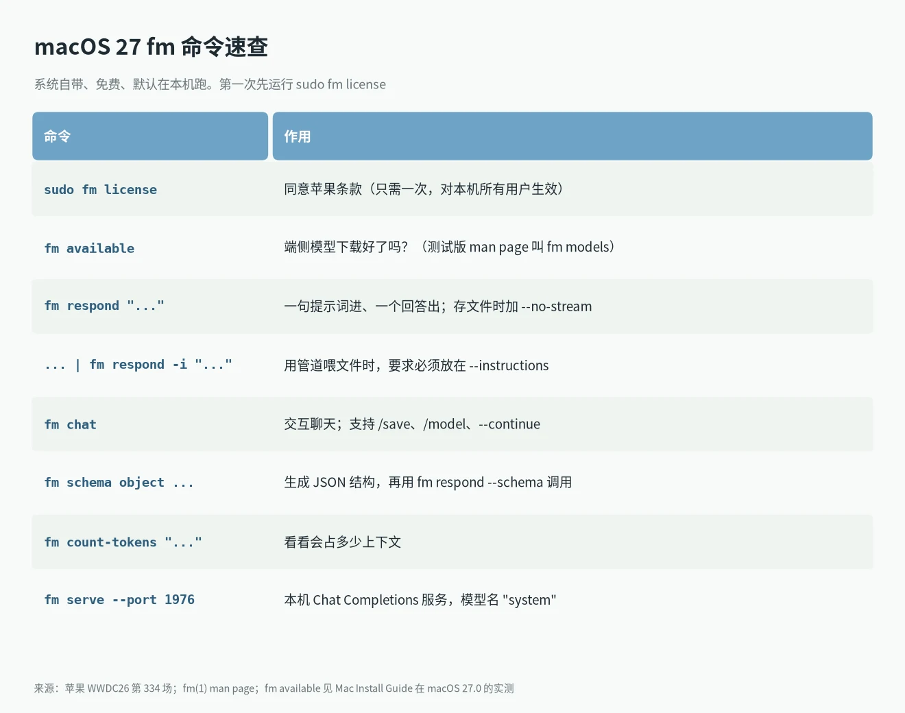 macOS 27 fm 命令速查表:license、available、respond、chat、schema、count-tokens、serve