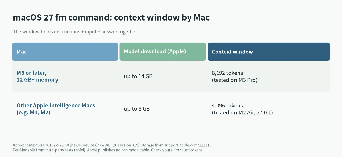 macOS 27 fm command context window by Mac: 8,192 tokens on M3 or later with 12 GB+, 4,096 on M1 and M2