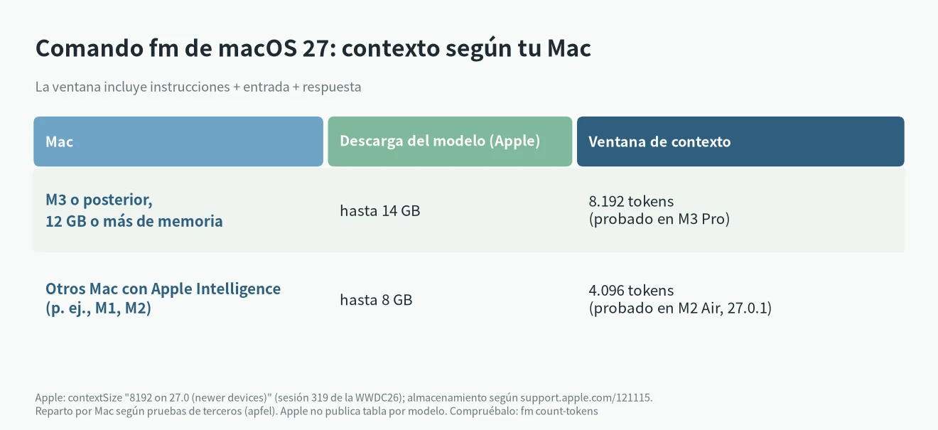 Contexto del comando fm de macOS 27 según el Mac: 8.192 tokens en M3 o posterior con 12 GB, 4.096 en M1 y M2
