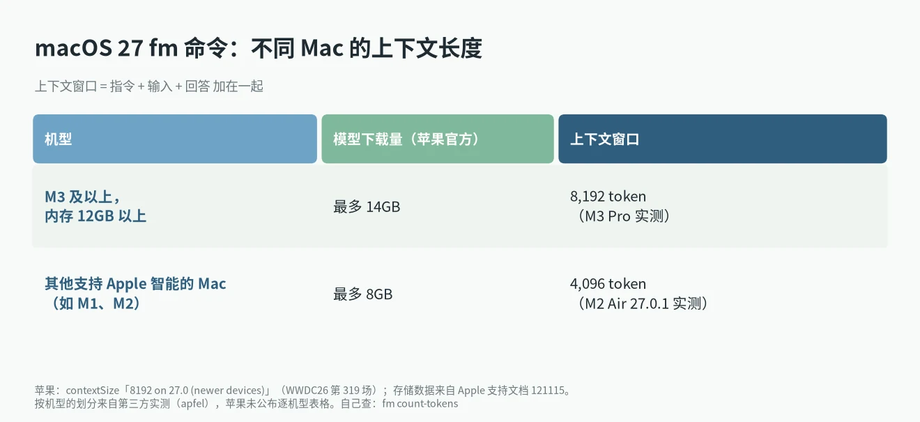 macOS 27 fm 命令不同机型的上下文长度:M3 及以上且 12GB 内存为 8,192 token,M1、M2 为 4,096