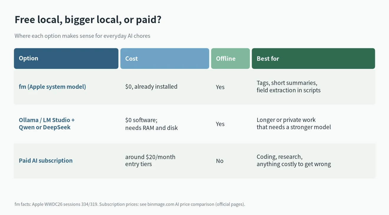macOS 27 fm command vs Ollama with Qwen or DeepSeek vs a paid AI subscription: cost, offline use and best tasks