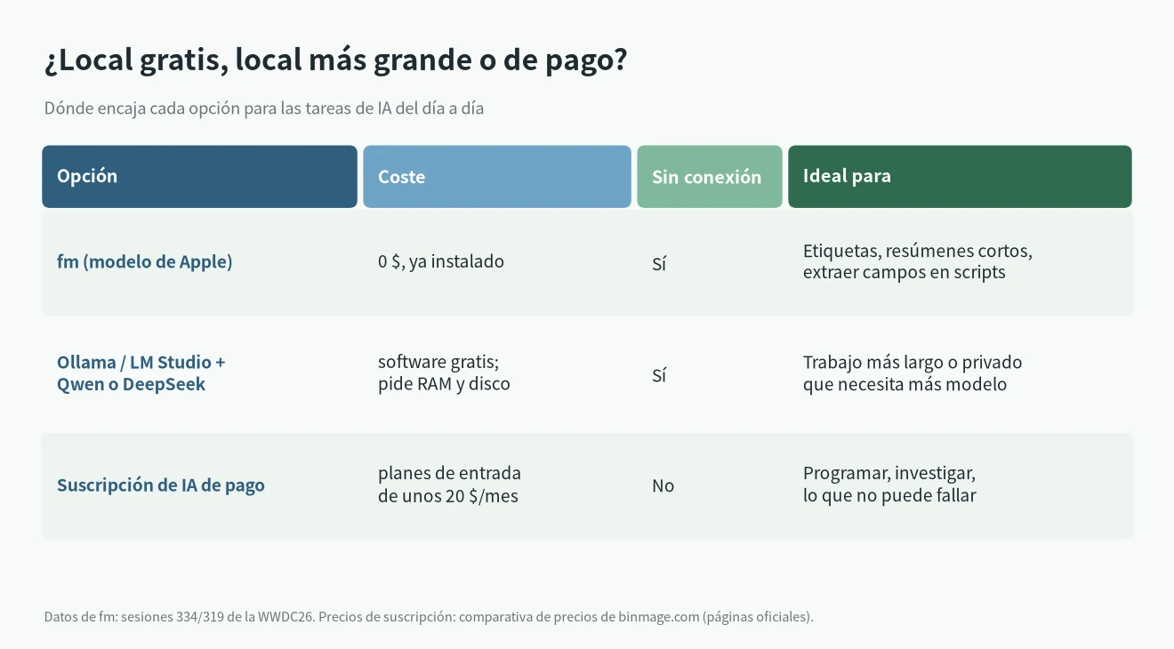 Comando fm de macOS 27 frente a Ollama con Qwen o DeepSeek y una suscripción de IA de pago: coste y usos