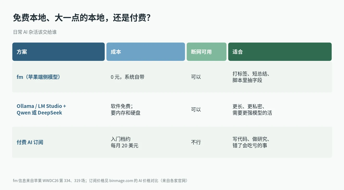 macOS 27 fm 命令、Ollama 跑 Qwen 或 DeepSeek、付费 AI 订阅的成本和适用场景对比