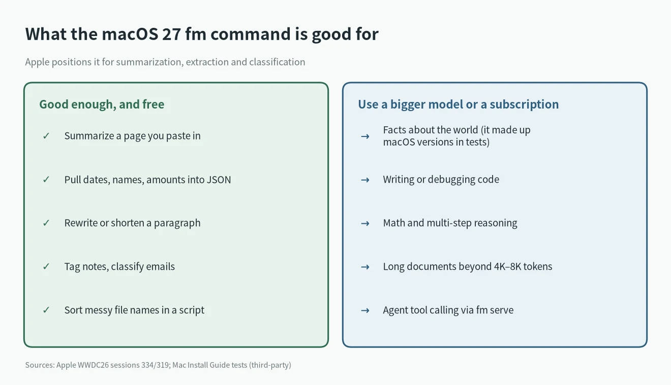 What the macOS 27 fm command is good for (summaries, extraction, tagging) versus tasks that need a bigger model