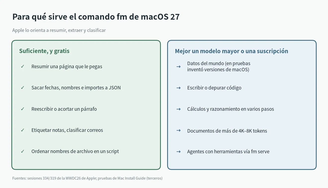 Para qué sirve el comando fm de macOS 27 (resumir, extraer, etiquetar) frente a tareas que piden un modelo mayor