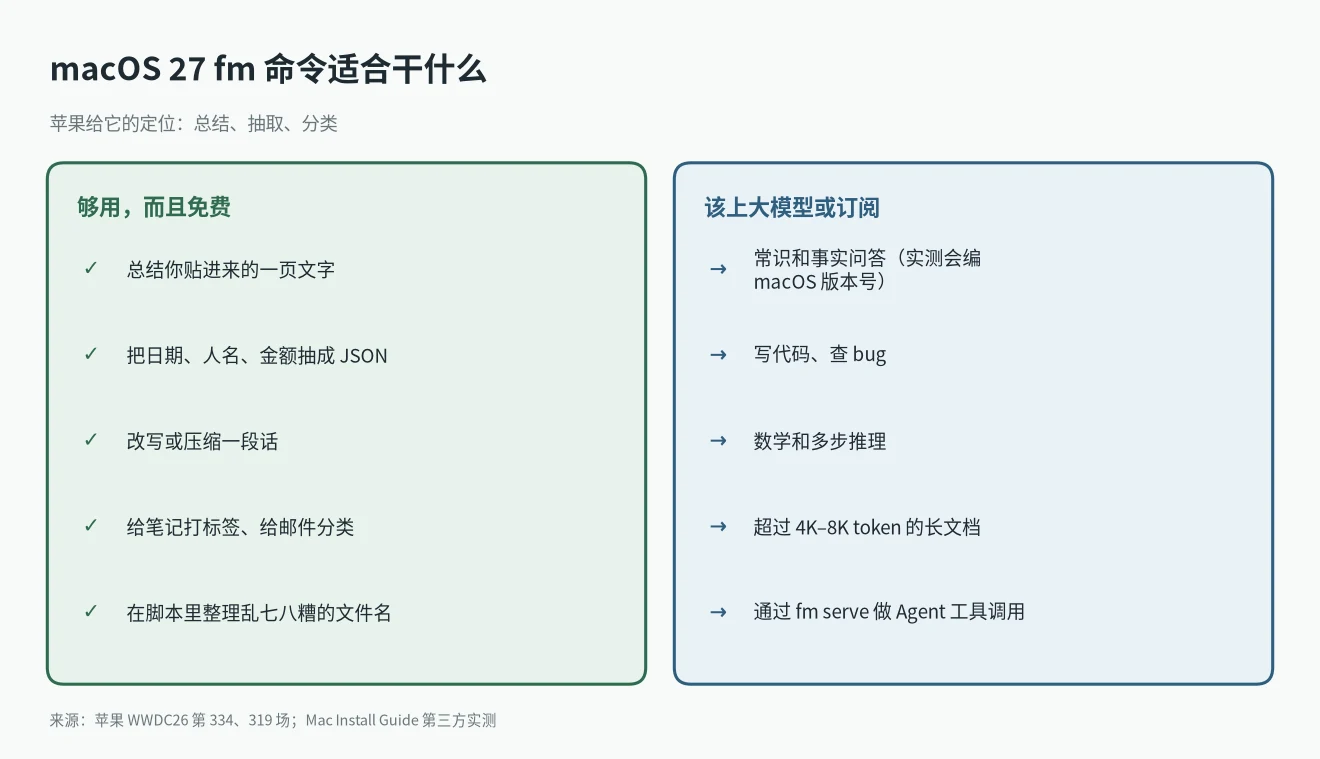 macOS 27 fm 命令适合做的事(总结、抽字段、打标签)和需要更大模型的任务对比