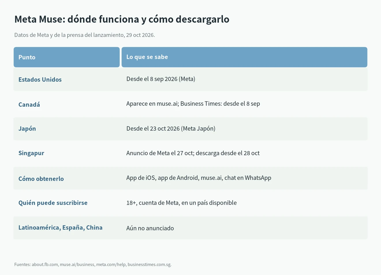 Dónde está Meta Muse y cómo descargarlo: EE. UU., Canadá, Japón y Singapur, iOS, Android, muse.ai y WhatsApp, y lo que aún no se ha anunciado