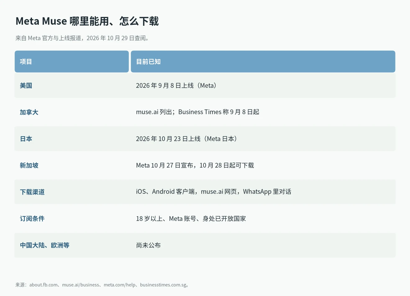Meta Muse 怎么下载、哪些地区能用:美国、加拿大、日本、新加坡,iOS、Android、muse.ai、WhatsApp,以及尚未公布的事项