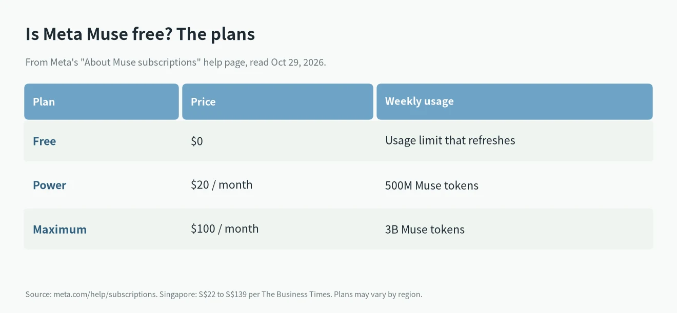 Meta Muse plans: free with a weekly usage limit, Power $20 per month with 500M Muse tokens a week, Maximum $100 per month with 3B tokens a week