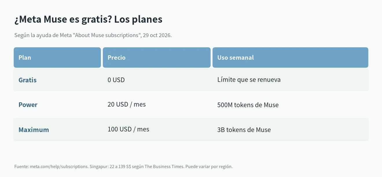 Planes de Meta Muse: gratis con límite semanal, Power 20 USD al mes con 500M tokens por semana, Maximum 100 USD al mes con 3B por semana