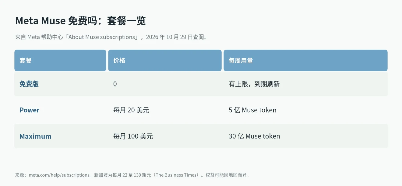 Meta Muse 免费吗:免费版有每周用量上限,Power 每月 20 美元每周 5 亿 Muse token,Maximum 每月 100 美元每周 30 亿