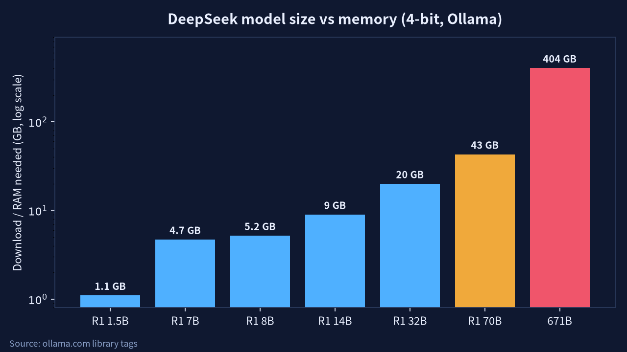 Run DeepSeek locally: DeepSeek model size vs memory chart at 4-bit