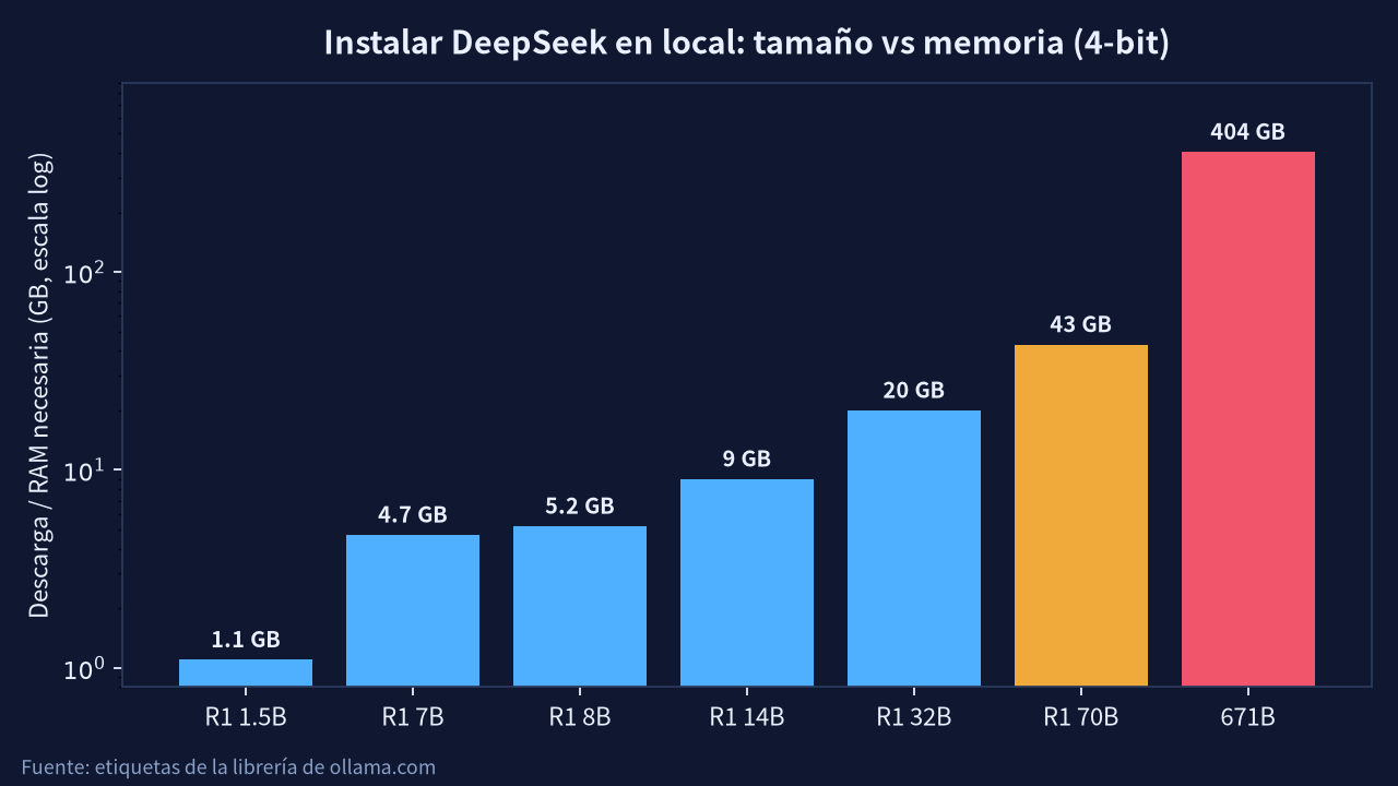 Instalar DeepSeek en local: tamaño del modelo frente a memoria (4-bit)