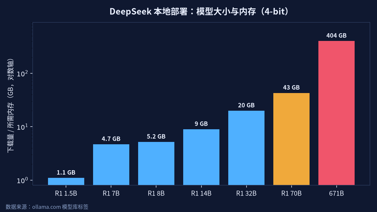 DeepSeek 本地部署:模型大小与内存对照图(4-bit)