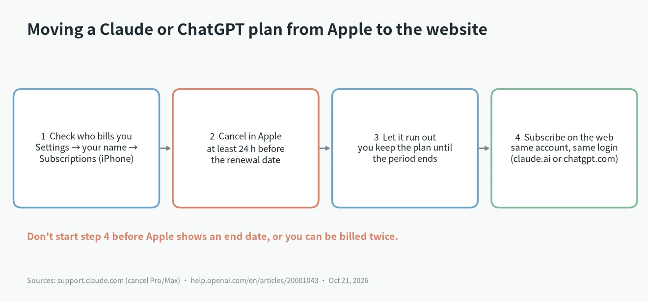 Four steps to avoid the Claude App Store price: check who bills you, cancel in Apple, let it run out, subscribe on the web