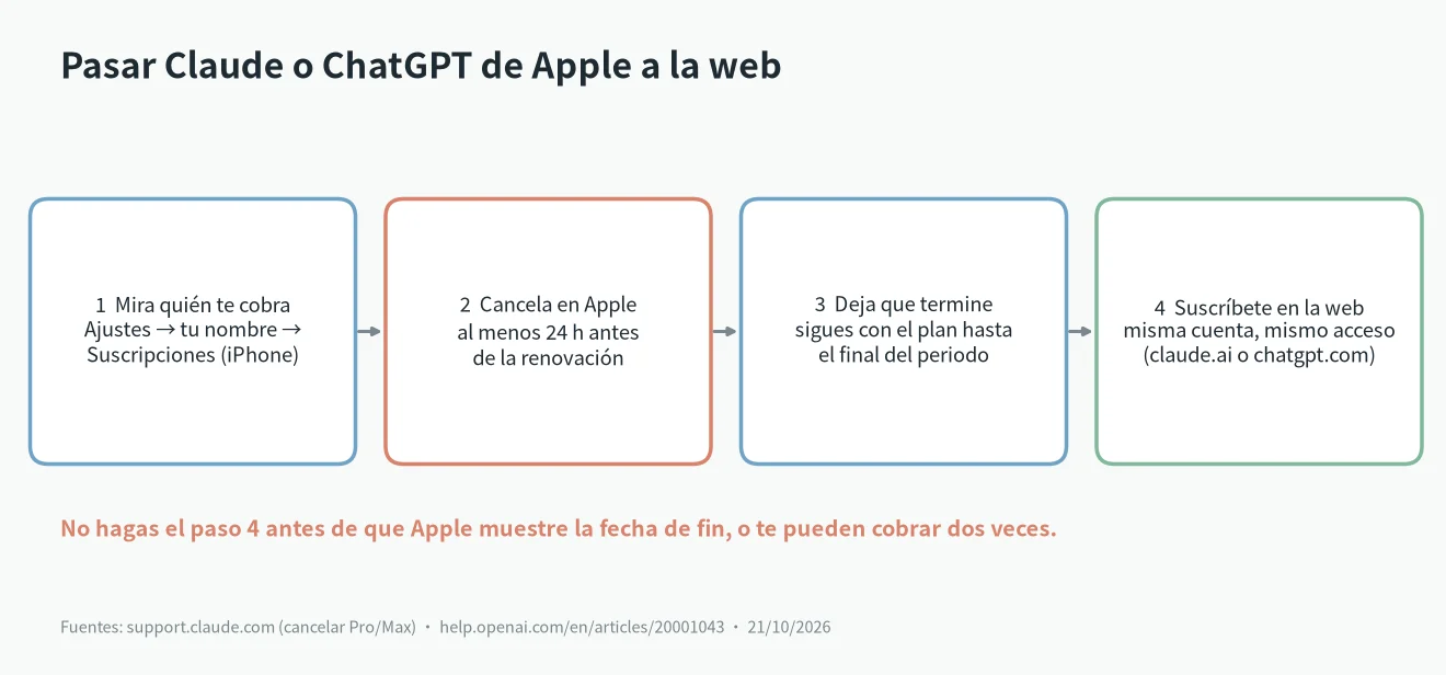 Cuatro pasos para evitar el precio de Claude en App Store: mira quién cobra, cancela en Apple, deja que termine y suscríbete en la web