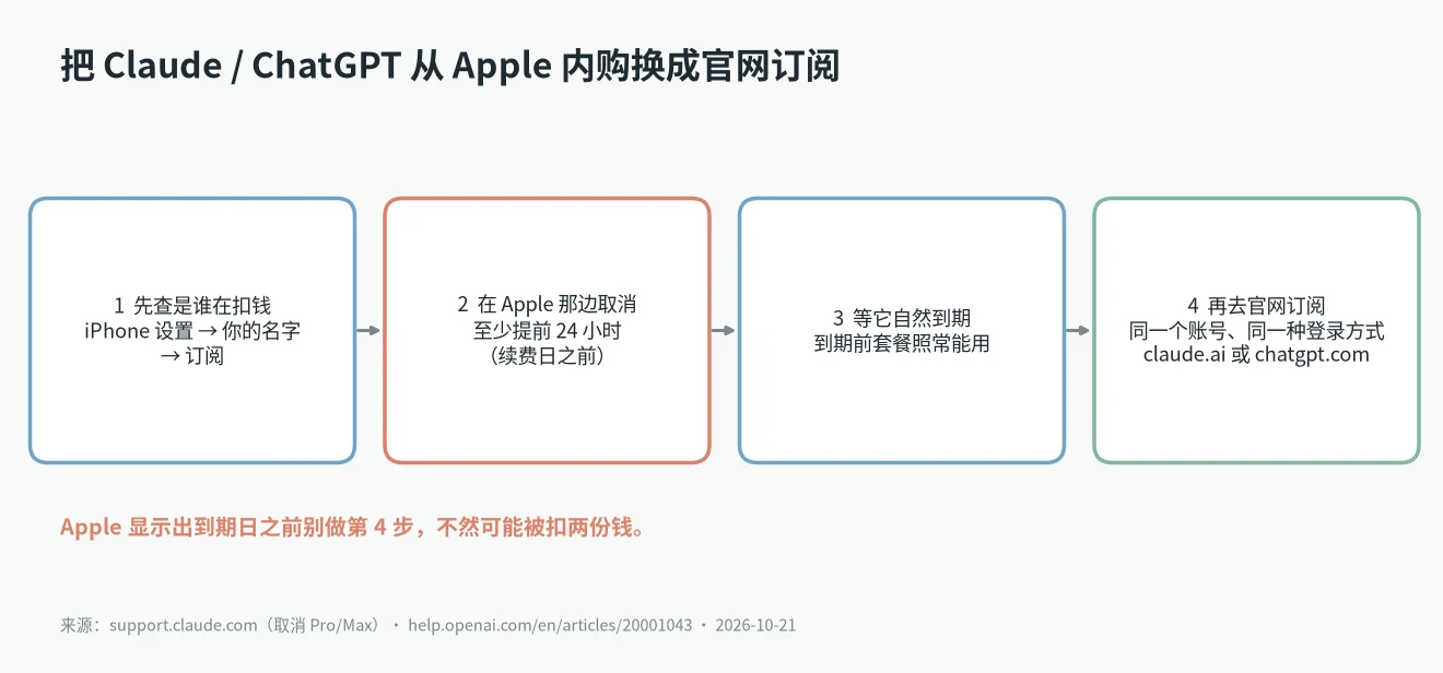绕开 Claude App Store 价格的四步:查谁在扣费、在 Apple 取消、等到期、再去官网订阅