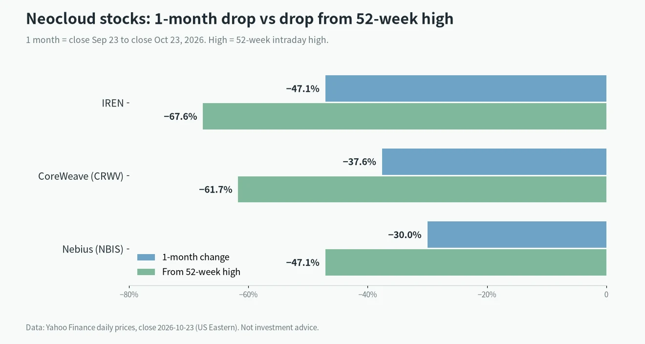 GPU rental prices rose while IREN, CoreWeave and Nebius fell 47%, 38% and 30% in a month, and 68%, 62%, 47% from their highs