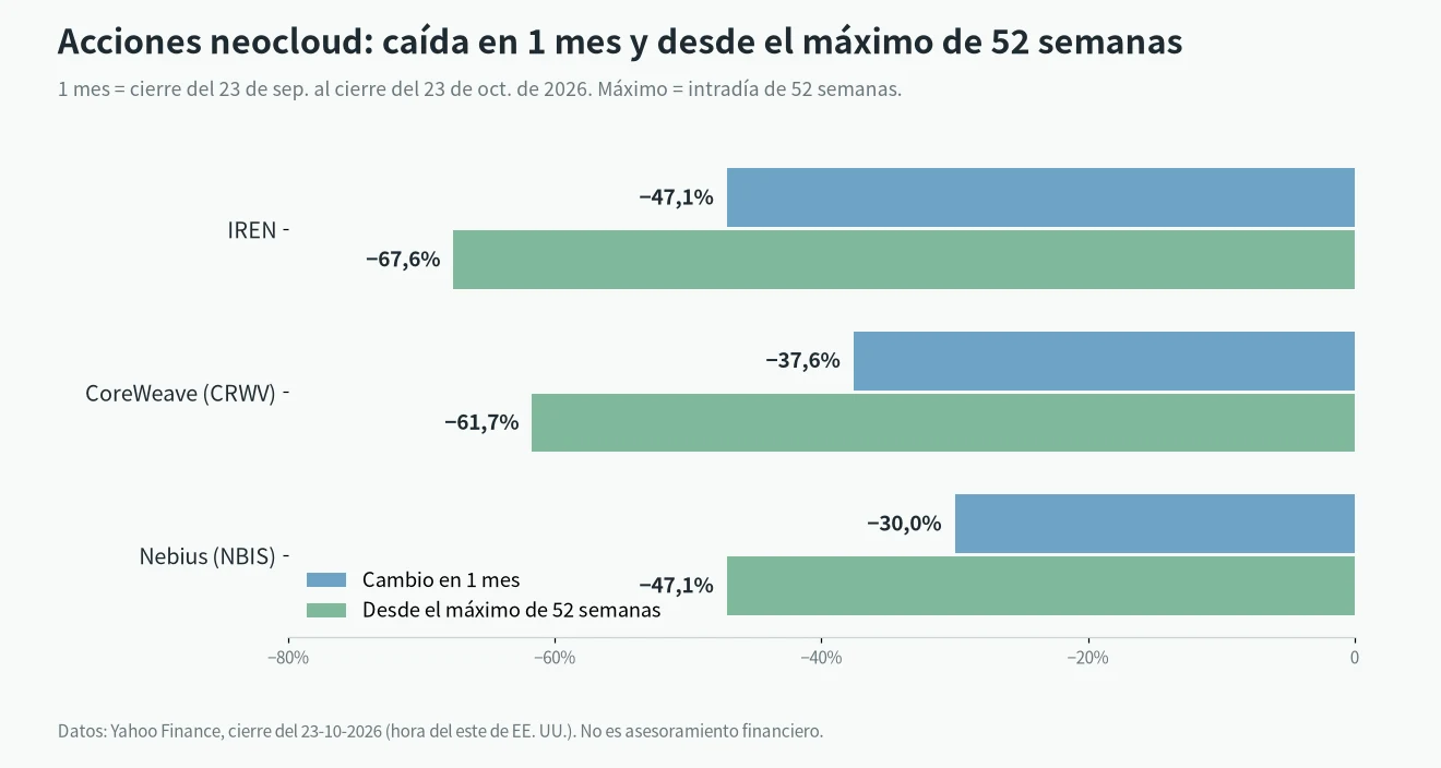El alquiler de GPU sube y IREN, CoreWeave y Nebius caen un 47%, 38% y 30% en un mes, y un 68%, 62% y 47% desde el máximo