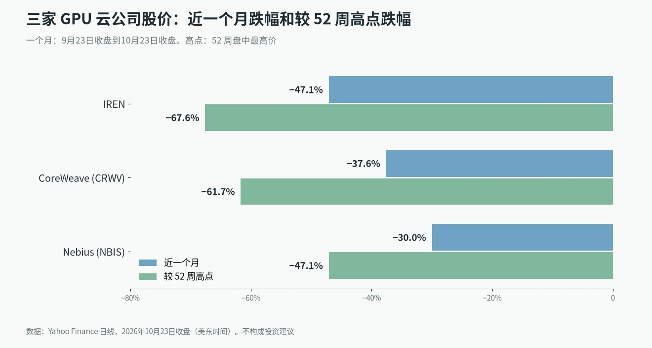 GPU租金上涨的同时，IREN、CoreWeave、Nebius 近一个月跌 47%、38%、30%，较 52 周高点跌 68%、62%、47%