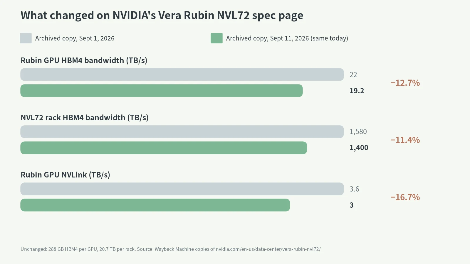 NVIDIA Vera Rubin NVL72 spec page before and after: GPU bandwidth 22 to 19.2 TB/s, rack 1,580 to 1,400 TB/s, NVLink 3.6 to 3 TB/s