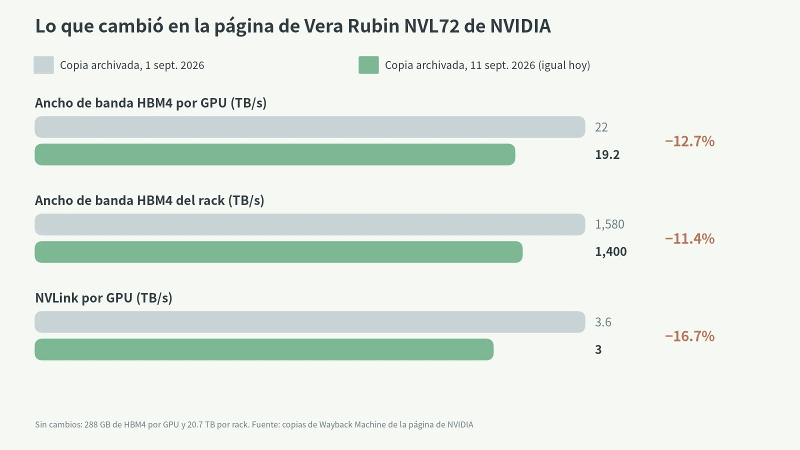 Página de NVIDIA Vera Rubin NVL72 antes y después: GPU de 22 a 19.2 TB/s, rack de 1,580 a 1,400 TB/s, NVLink de 3.6 a 3 TB/s