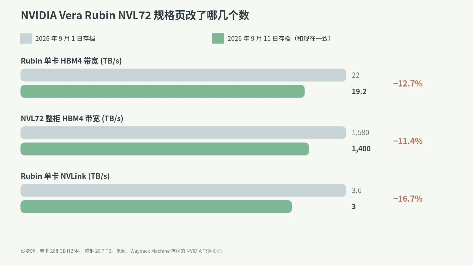 NVIDIA Vera Rubin NVL72 规格页改动前后:单卡带宽 22 改成 19.2 TB/s,整柜 1,580 改成 1,400 TB/s,NVLink 3.6 改成 3 TB/s