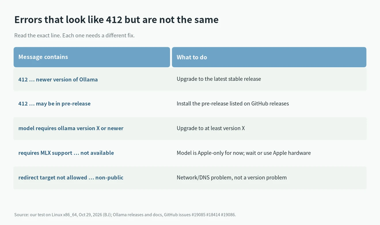 Errors that look like Ollama pull model manifest: 412 but need a different fix, such as MLX support and redirect target not allowed