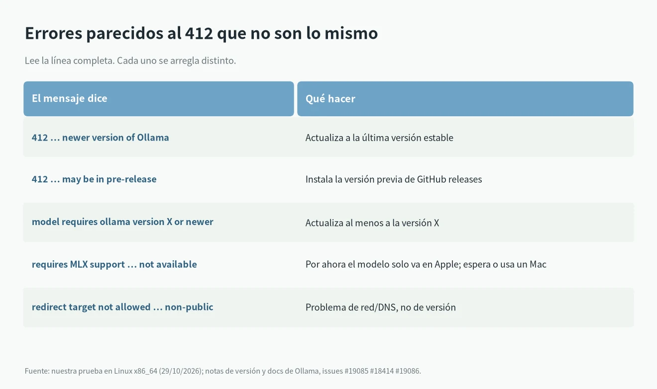 Errores parecidos a pull model manifest: 412 de Ollama que se arreglan de otra forma, como MLX support y redirect target not allowed