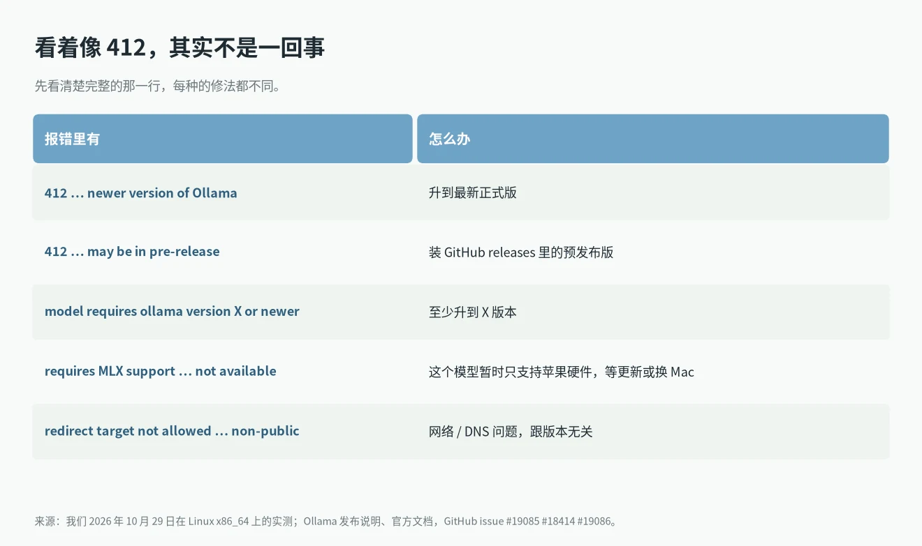 看着像 pull model manifest: 412 但修法不同的 Ollama 报错：MLX support、redirect target not allowed 等