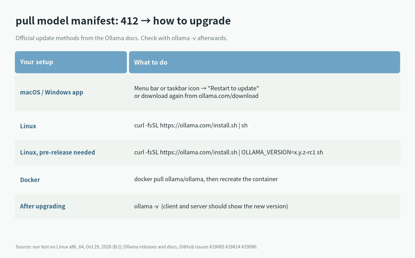 How to fix pull model manifest: 412 by upgrading Ollama on macOS, Windows, Linux, Linux pre-release and Docker