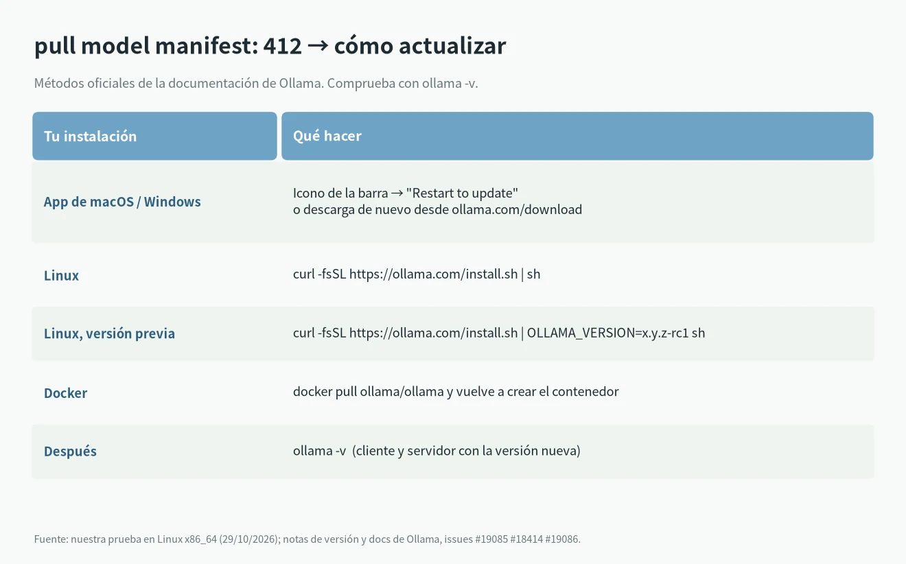 Cómo arreglar pull model manifest: 412 actualizando Ollama en macOS, Windows, Linux, versión previa de Linux y Docker