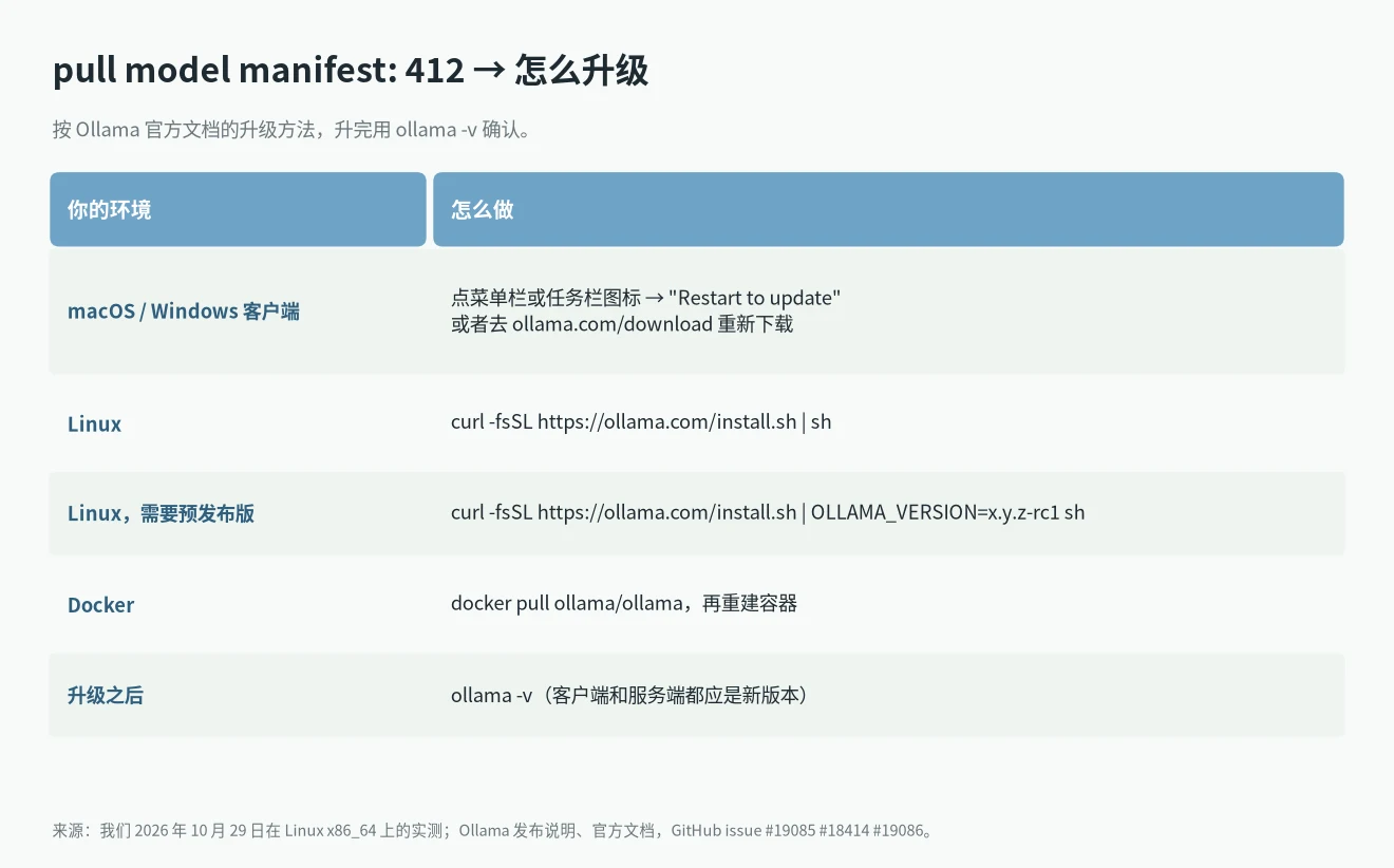 解决 pull model manifest: 412：macOS、Windows、Linux、Linux 预发布版和 Docker 的 Ollama 升级方法