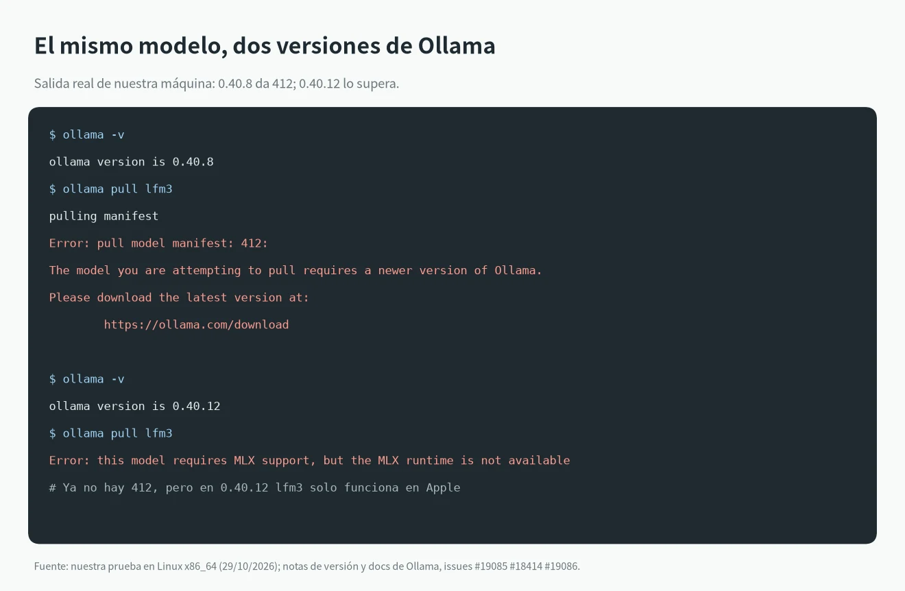 Salida real de terminal de Ollama pull model manifest: 412 en la versión 0.40.8 y la misma descarga en 0.40.12