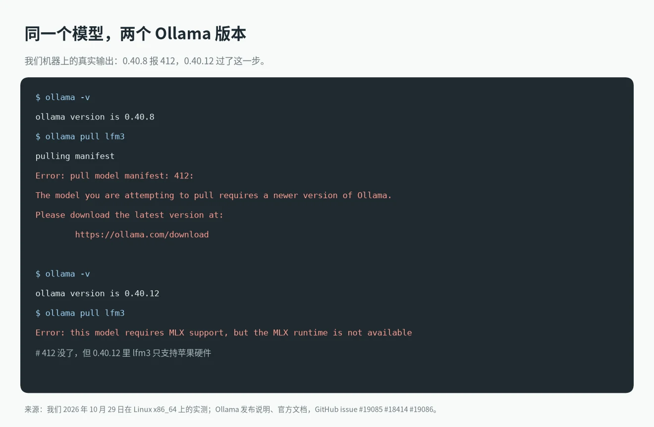 Ollama 0.40.8 拉模型报 pull model manifest: 412，升级到 0.40.12 后同一模型的真实终端输出