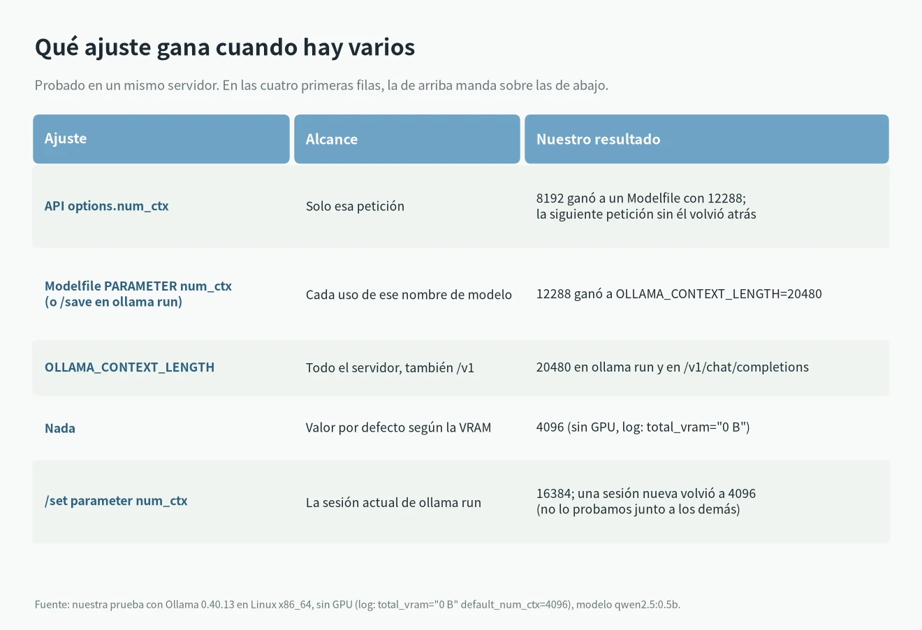 Tabla de prioridad de la longitud de contexto en Ollama: options.num_ctx de la API sobre Modelfile, sobre OLLAMA_CONTEXT_LENGTH, sobre el valor por defecto según la VRAM