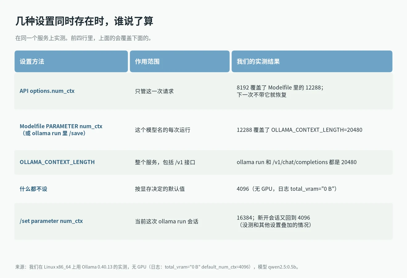 ollama 上下文长度设置优先级实测表:API options.num_ctx 高于 Modelfile,高于 OLLAMA_CONTEXT_LENGTH,高于按显存决定的默认值